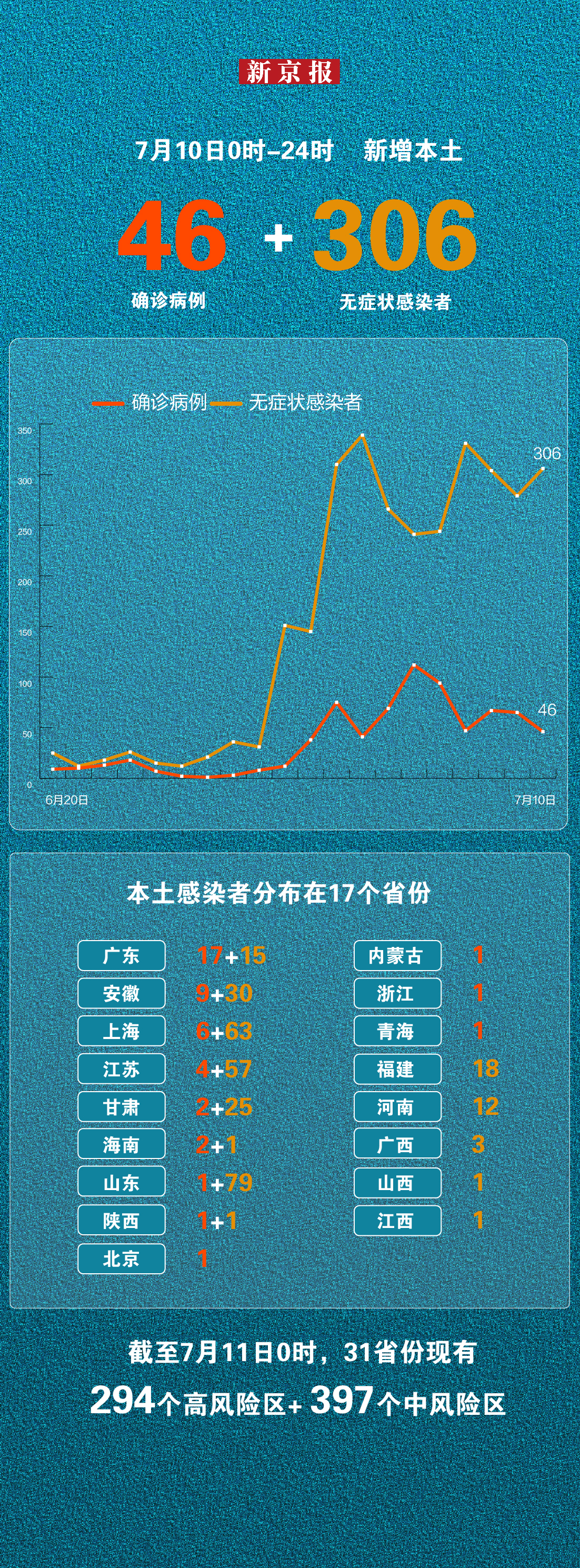 31省市新发现本土65例,这一天,我们都捏了一把汗 31省市新发现本土65例,这一天,我们都捏了一把汗