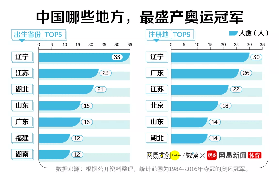 从奥运冠军地图看中国体育版图，各省份金牌数为何差距这么大？
