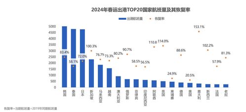 今年民航旅客运输量有望创历史新高，天空从未如此拥挤，也从未如此热闹
