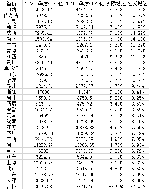 新疆VS山西数据,两个省份的经济、资源与生活密码 新疆VS山西数据,两个省份的经济、资源与生活密码